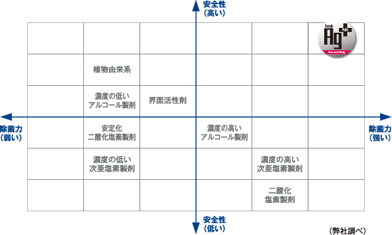 安全性グラフ